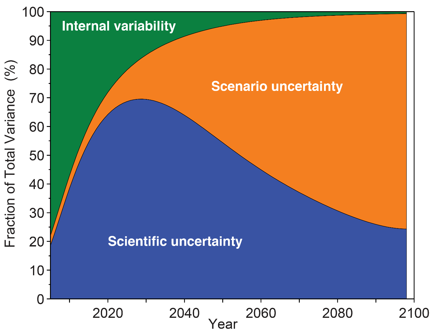 Figure 1. Plot with time on the x-axis, from 2000-2100, and fraction of total variance (0-100%) on the y-axis. Prior to 2020, natural variability accounts for most of the uncertainty. After 2020, natural variability tapers off and model uncertainty accounts for up to 70% of the uncertainty until about 2050, when socioeconomic uncertainty is responsible for most variance. Mid-century (2035-2065), model uncertainty represents about 40-65% and socioeconomic uncertainty represents about 25-55% of the overall variability.