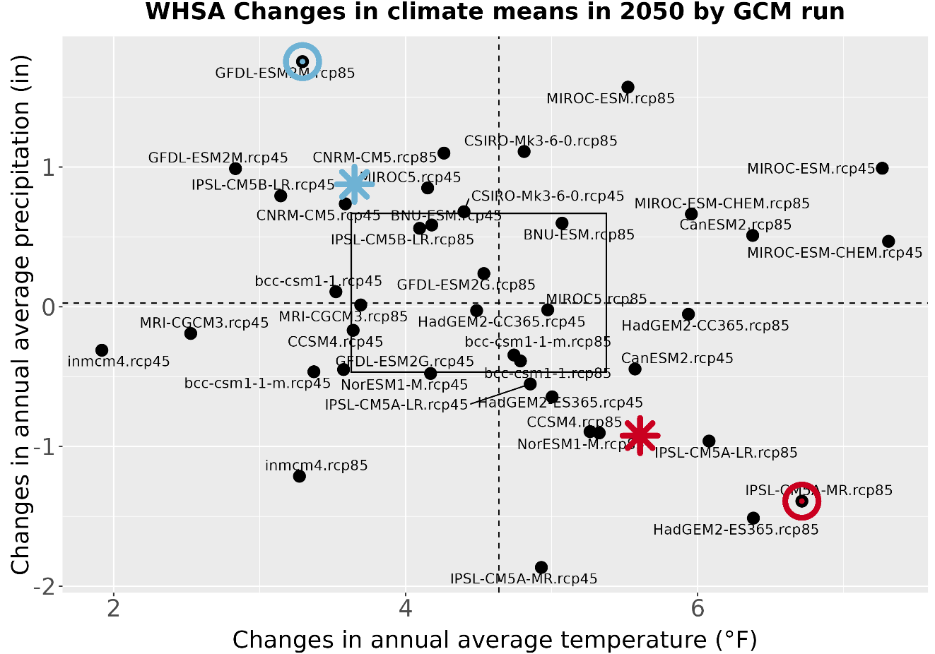 Figure 3. Scatterplot of the 40 projections for White Sands National Park plotted with changes in average annual temperature on the x-axis and changes in annual precipitation on the y-axis. The individual warm wet projection circled is GFDL-ESM2M.rcp85 and indicates a temperature increase of 4.5 degrees and precipitation increase of 1.8 inches. The individual hot dry projection circled is IPSL-CM5A-MR.rcp85 and indicates a temperature increase of 7.1 degrees and precipitation decrease of -1.4 inches. The starred ensemble warm wet climate future indicates a temperature increase of 3.4 degrees and precipitation increase of 0.9 inches. The starred ensemble hot dry climate future indicates a temperature increase of 5.7 degrees and precipitation decrease of -1.0 inches.