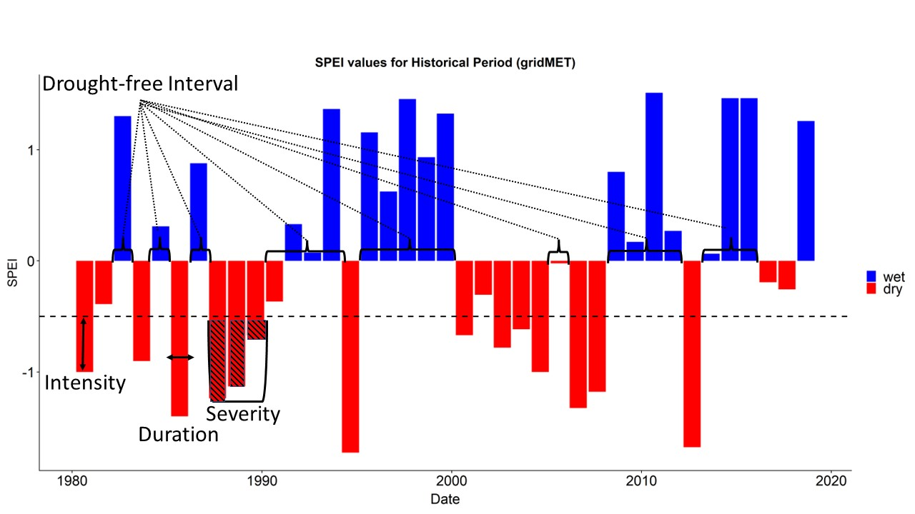 Figure 4. A timeseries plot showing SPEI values for the historical period, 1980-2018. The plot shows examples of drought intensity (how negative the SPEI value is), duration (how long the drought lasts), severity (duration and intensity), and return interval (how many sequential years are above a value of 0 SPEI). Additionally, the plot shows three drought events that were significant to WICA (eary-2000s, late-2000s, and 2012).
